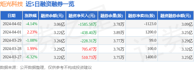 NG南宫28官网登录炬光科技（688167）4月2日主力资金